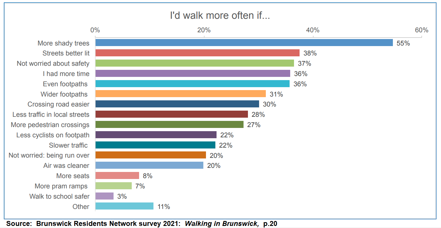 V2 Brunswick Resident Network 2021 Walking Survey: I would walk more if ...